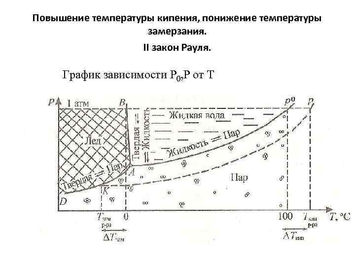 Повышение температуры кипения, понижение температуры замерзания. II закон Рауля. График зависимости P 0, P