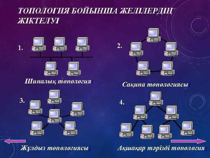 ТОПОЛОГИЯ БОЙЫНША ЖЕЛІЛЕРДІҢ ЖІКТЕЛУІ: 2. 1. Шиналық топология; Сақина топологиясы; 3. 4. Жұлдыз топологиясы;