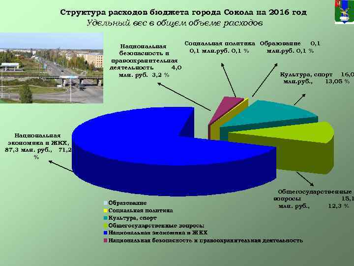 Структура расходов бюджета города Сокола на 2016 год Удельный вес в общем объеме расходов