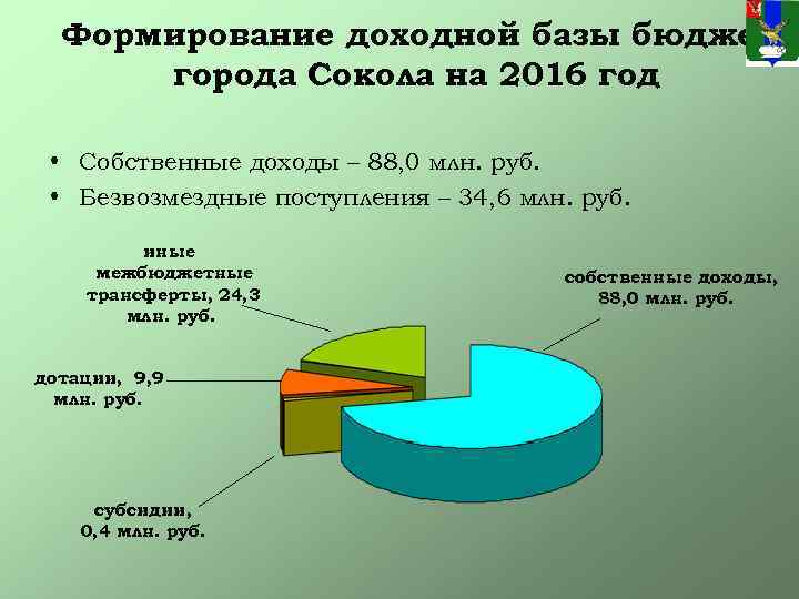 Формирование доходной базы бюджета города Сокола на 2016 год • Собственные доходы – 88,