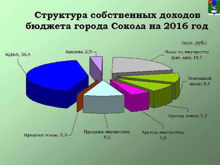 Структура собственных доходов бюджета города Сокола на 2016 год (млн. руб. ) 