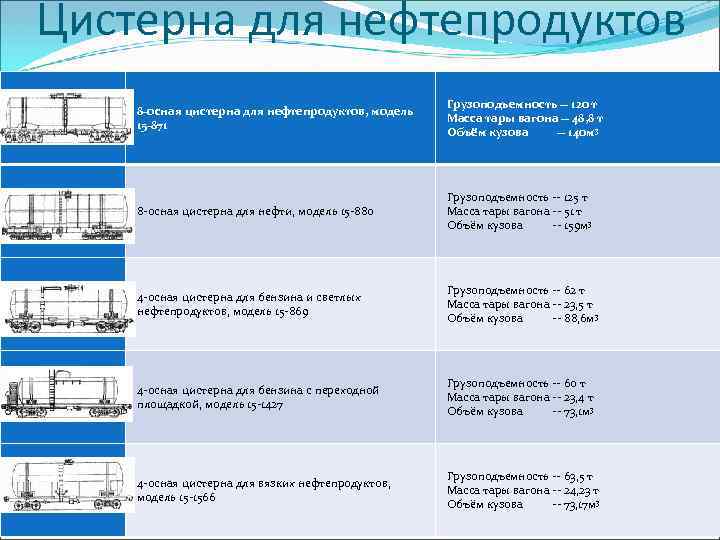 Цистерна для нефтепродуктов 8 -осная цистерна для нефтепродуктов, модель 15 -871 Грузоподъемность -- 120