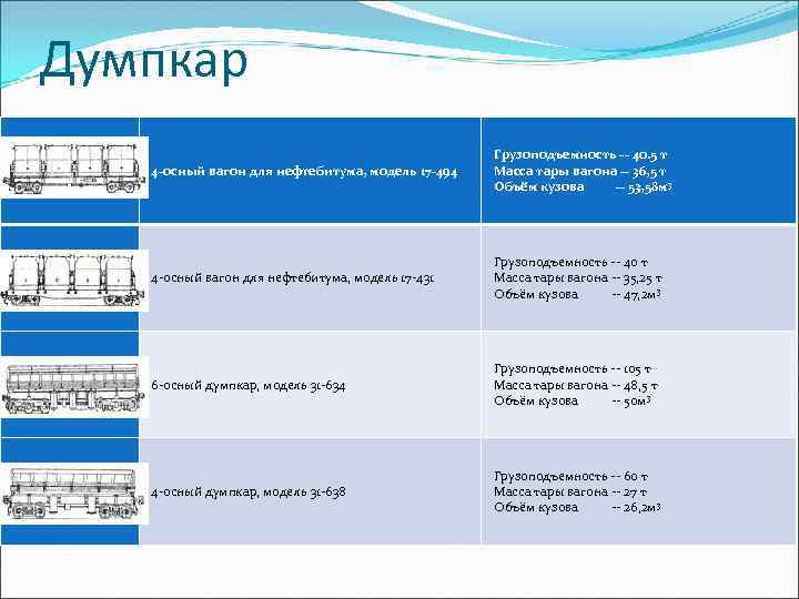 Думпкар 4 -осный вагон для нефтебитума, модель 17 -494 Грузоподъемность -- 40. 5 т