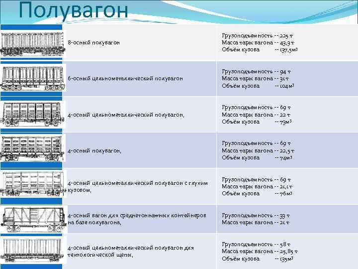 Полувагон 8 -осный полувагон Грузоподъемность -- 225 т Масса тары вагона -- 43, 3