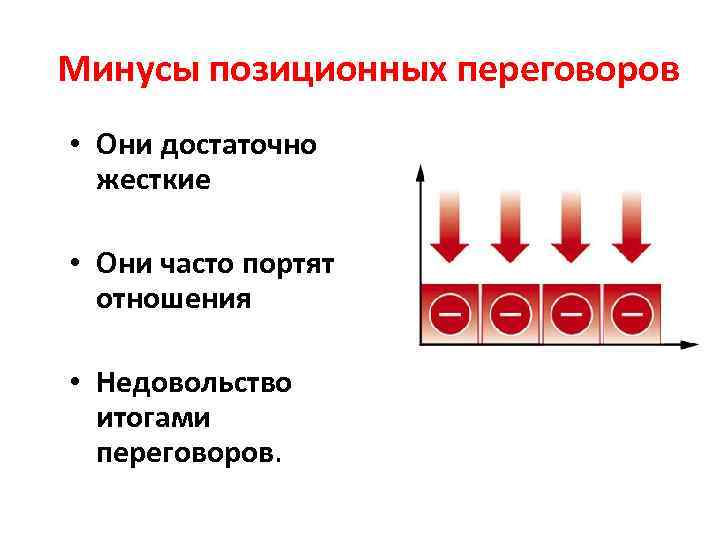 Минусы позиционных переговоров • Они достаточно жесткие • Они часто портят отношения • Недовольство
