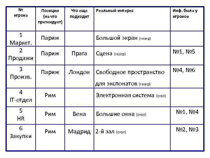 № игрока Позиция (на что претендует) Что еще подходит 1 Маркет. 2 Продажи Париж