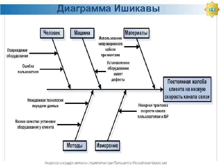  Диаграмма Ишикавы 