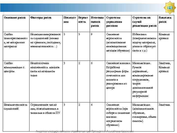 Описание риска Факторы риска Последст Вероят вия ность Итоговая Стратегия оценка управления рисками Стратегия