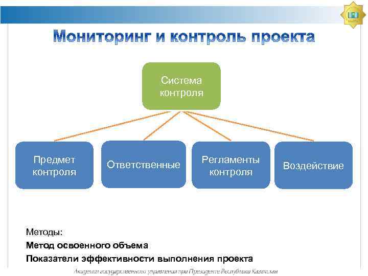 Система контроля Предмет контроля Ответственные Регламенты контроля Методы: Метод освоенного объема Показатели эффективности выполнения