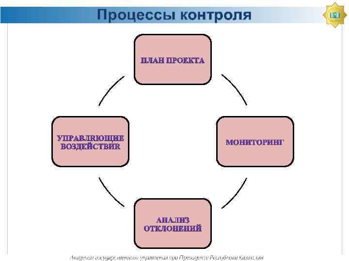 Процессы контроля 
