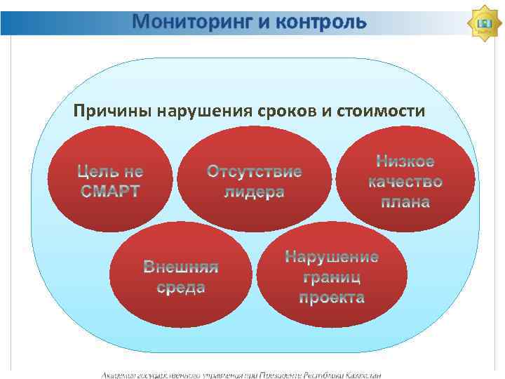 Мониторинг и контроль Причины нарушения сроков и стоимости 