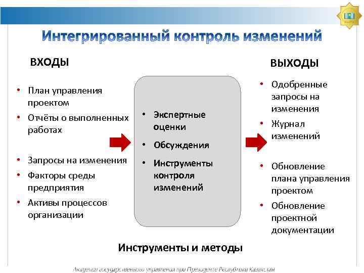 ВХОДЫ ВЫХОДЫ • План управления проектом • Отчёты о выполненных работах • Экспертные оценки