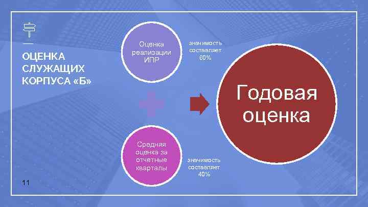 ОЦЕНКА СЛУЖАЩИХ КОРПУСА «Б» Оценка реализации ИПР Годовая оценка Средняя оценка за отчетные кварталы