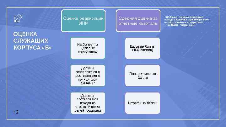 Оценка реализации ИПР ОЦЕНКА СЛУЖАЩИХ КОРПУСА «Б» Средняя оценка за отчетные кварталы Базовые баллы