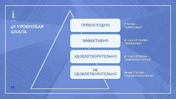 4 Х УРОВНЕВАЯ ШКАЛА ПРЕВОСХОДНО ЭФФЕКТИВНО УДОВЛЕТВОРИТЕЛЬНО НЕ УДОВЛЕТВОРИТЕЛЬНО 16 5 баллов – 