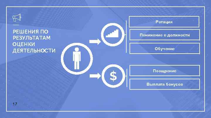 Ротация РЕШЕНИЯ ПО РЕЗУЛЬТАТАМ ОЦЕНКИ ДЕЯТЕЛЬНОСТИ Понижение в должности Обучение $ 17 Поощрение Выплата