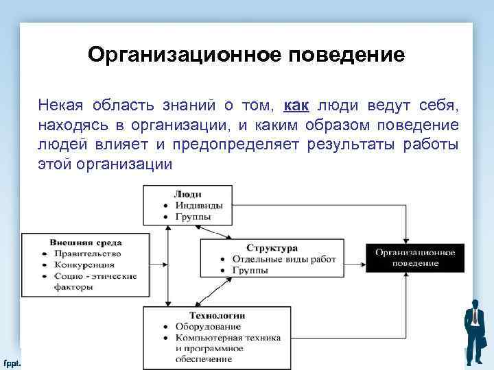 Организационное поведение Некая область знаний о том, как люди ведут себя, находясь в организации,