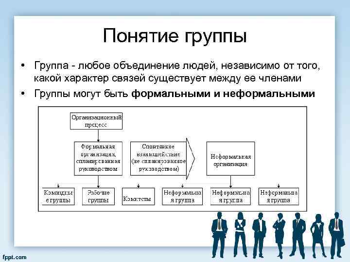 Понятие группы • Группа любое объединение людей, независимо от того, какой характер связей существует