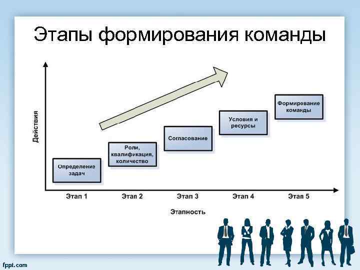 Этапы формирования команды 