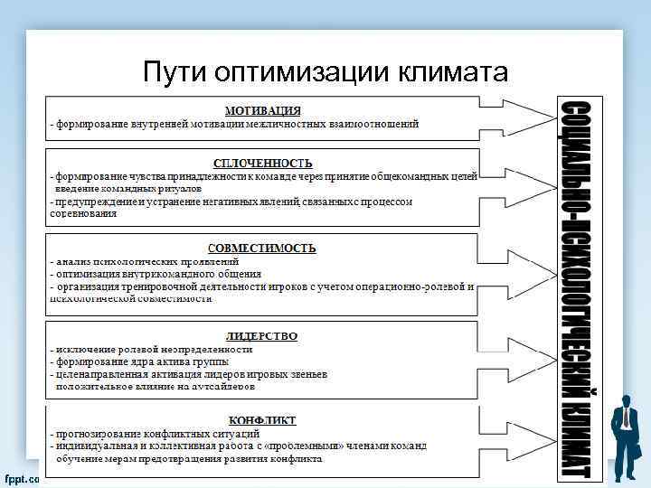 Пути оптимизации климата 