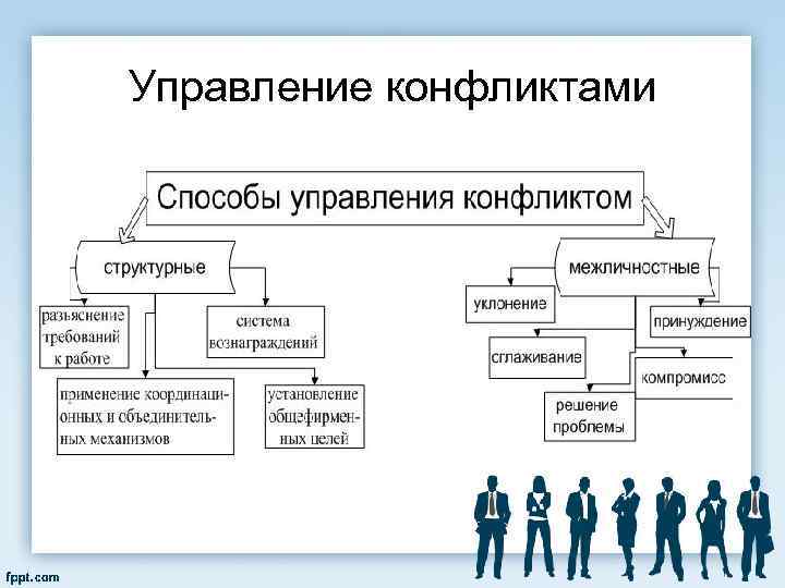 Управление конфликтами 