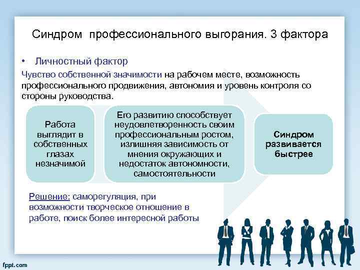 Синдром профессионального выгорания. 3 фактора • Личностный фактор Чувство собственной значимости на рабочем месте,