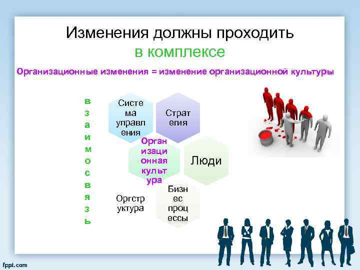 Изменения должны проходить в комплексе Организационные изменения = изменение организационной культуры в з а