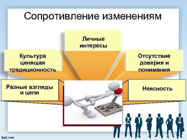 Сопротивление изменениям Личные интересы Культура ценящая традиционность Разные взгляды и цели Отсутствие доверия и