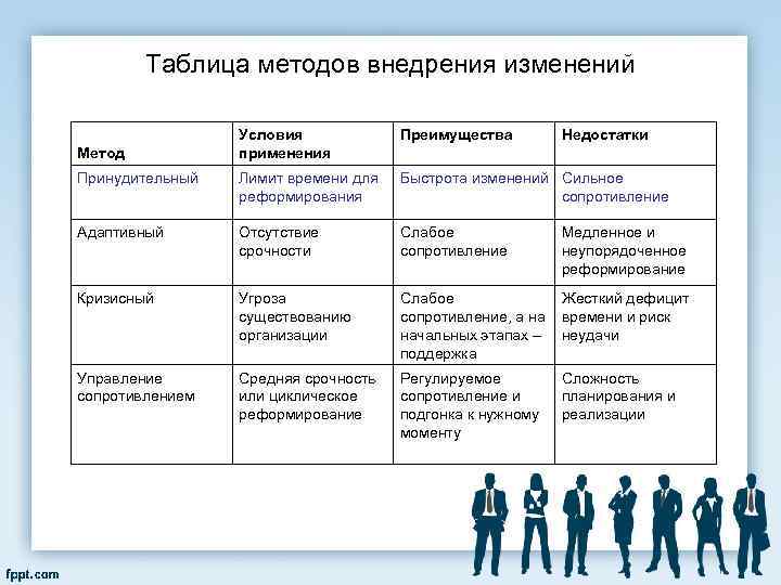 Таблица методов внедрения изменений Условия применения Преимущества Принудительный Лимит времени для реформирования Быстрота изменений