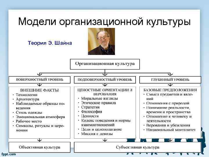 Модели организационной культуры Теория Э. Шайна 