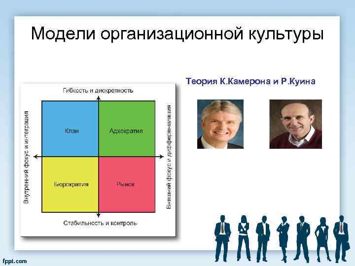 Модели организационной культуры Теория К. Камерона и Р. Куина 