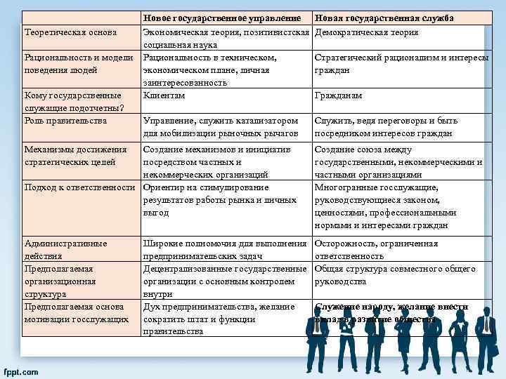  Теоретическая основа Новое государственное управление Новая государственная служба Экономическая теория, позитивистская Демократическая теория