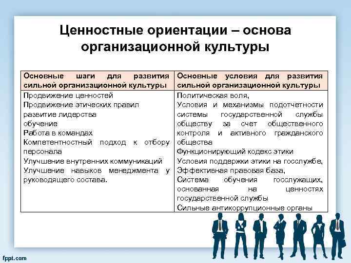 Ценностные ориентации – основа организационной культуры Основные шаги для развития сильной организационной культуры Продвижение