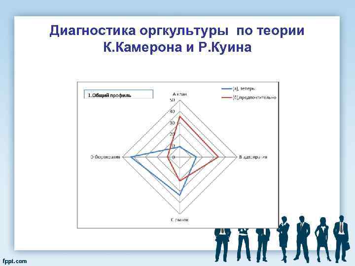 Диагностика оргкультуры по теории К. Камерона и Р. Куина 