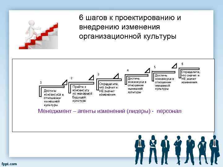 6 шагов к проектированию и внедрению изменения организационной культуры 3 2 1 Достичь консенсуса