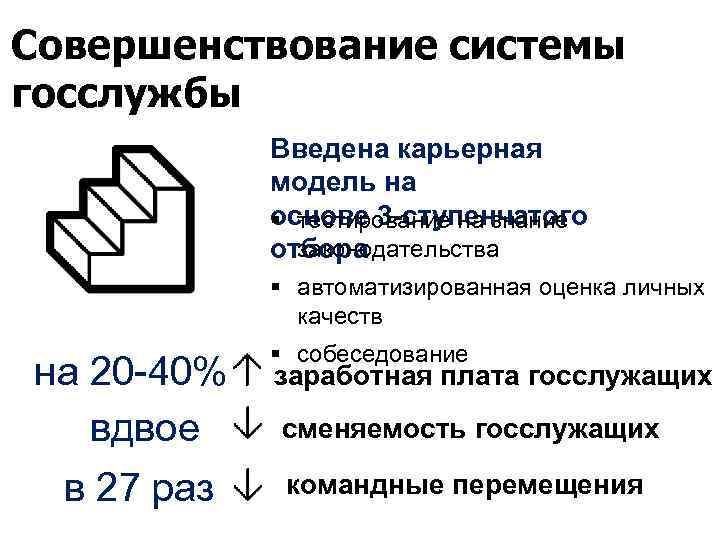 Совершенствование системы госслужбы Введена карьерная модель на основе 3 -ступенчатого § тестирование на знание