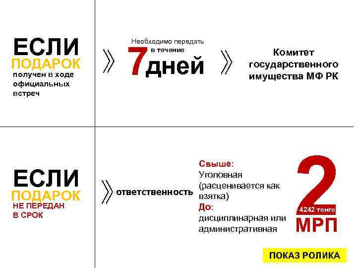 ЕСЛИ ПОДАРОК получен в ходе официальных встреч ЕСЛИ ПОДАРОК НЕ ПЕРЕДАН В СРОК Необходимо