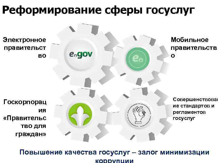 Реформирование сферы госуслуг Электронное правительст во Госкорпорац ия «Правительс тво для граждан» Мобильное правительств