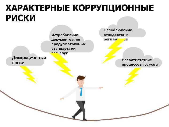 ХАРАКТЕРНЫЕ КОРРУПЦИОННЫЕ РИСКИ Истребование документов, не предусмотренных стандартами госуслуг Дискреционные сроки Несоблюдение стандартов и