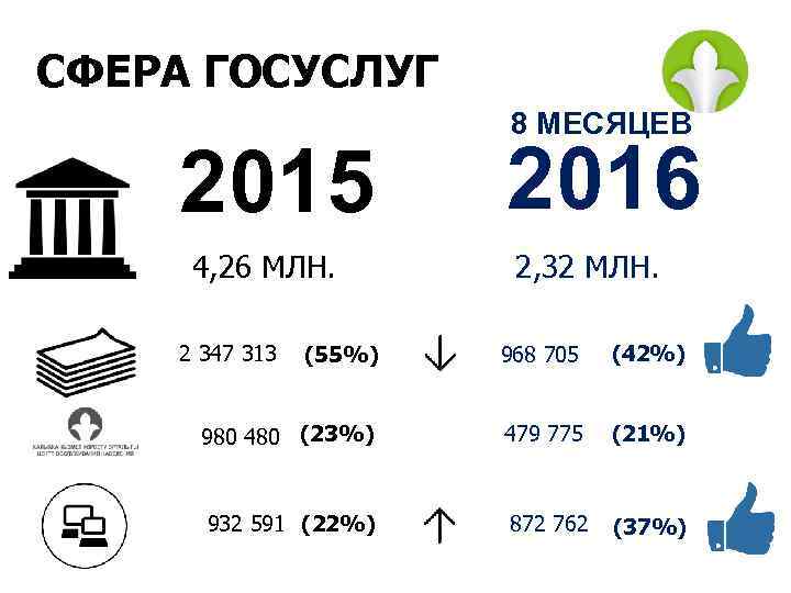 СФЕРА ГОСУСЛУГ 2015 4, 26 МЛН. 2 347 313 8 МЕСЯЦЕВ 2016 2, 32