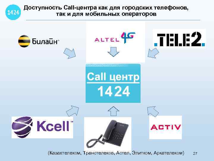 Доступность Call-центра как для городских телефонов, так и для мобильных операторов (Казахтелеком, Транстелеков, Астел,