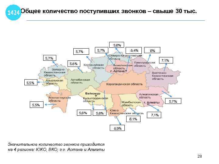 Общее количество поступивших звонков – свыше 30 тыс. 5, 6% 5, 7% 8, 4%