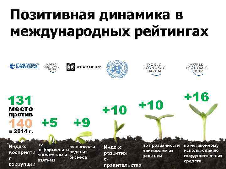 Позитивная динамика в международных рейтингах 131 место против 140 +5 в 2014 г. Индекс