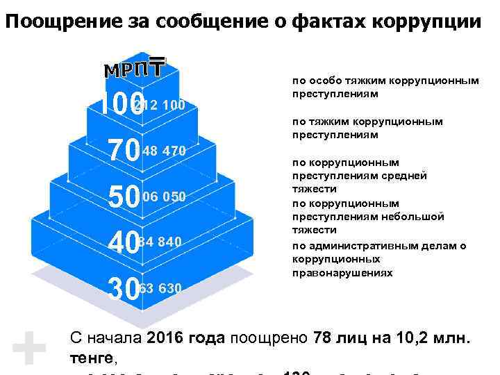 Поощрение за сообщение о фактах коррупции МРП 212 100 148 70 470 106 50