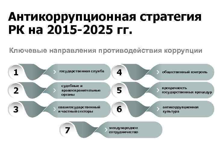 Антикоррупционная стратегия РК на 2015 -2025 гг. Ключевые направления противодействия коррупции 1 государственная служба