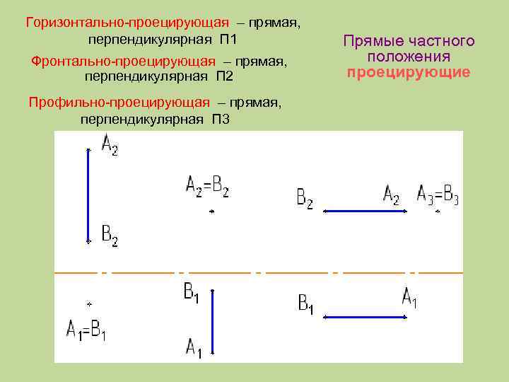 Горизонтально-проецирующая – прямая, перпендикулярная П 1 Фронтально-проецирующая – прямая, перпендикулярная П 2 Профильно-проецирующая –
