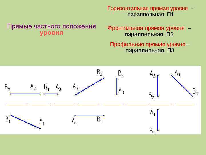 Горизонтальная прямая уровня – параллельная П 1 Прямые частного положения уровня Фронтальная прямая уровня