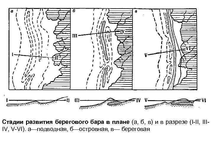 Стадии развития берегового бара в плане (а, б, в) и в разрезе (I-II, IIIIV,
