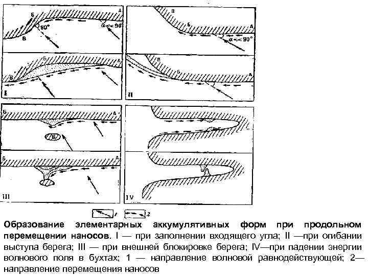 Образование элементарных аккумулятивных форм при продольном перемещении наносов. I — при заполнении входящего угла;