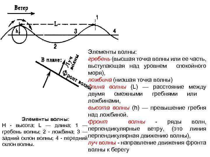 Элементы волны: гребень (высшая точка волны или ее часть, вьступающая над уровнем спокойного моря),